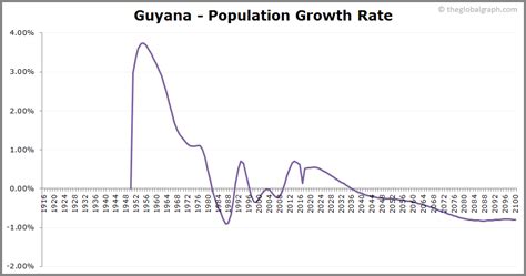 guyana population growth rate